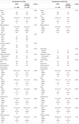 Outcomes of Non-anesthesiologist-Administered Propofol in Pediatric Gastroenterology Procedures